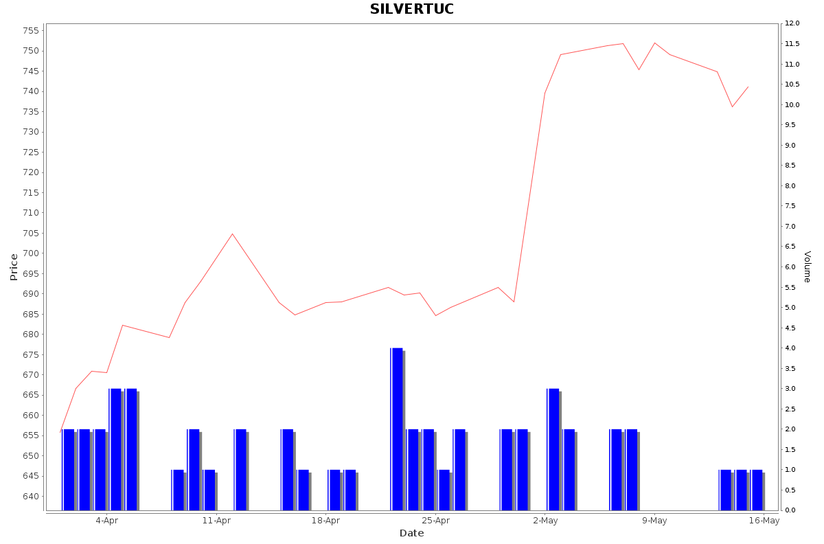 SILVERTUC Daily Price Chart NSE Today